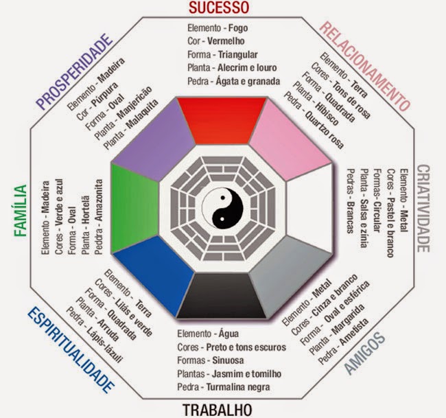 Feng Shui BAGUA Formula